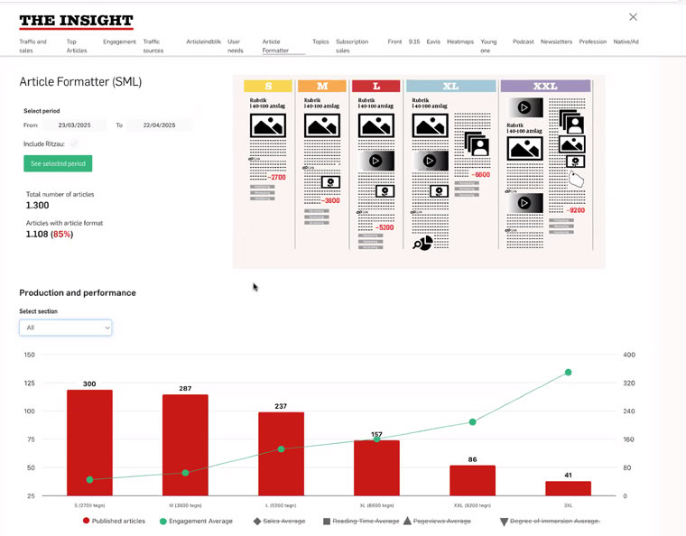 The SML format determines length and tracks the performance of each article. 