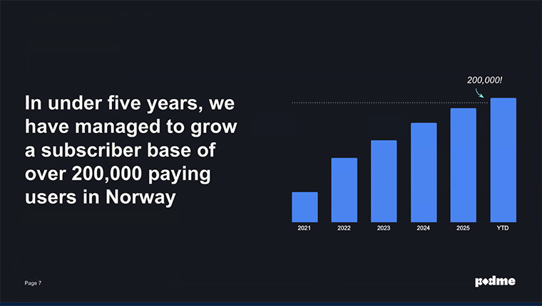 Podme has become Schibsted’s second-largest subscription offering, with 200,000 paying subscribers.