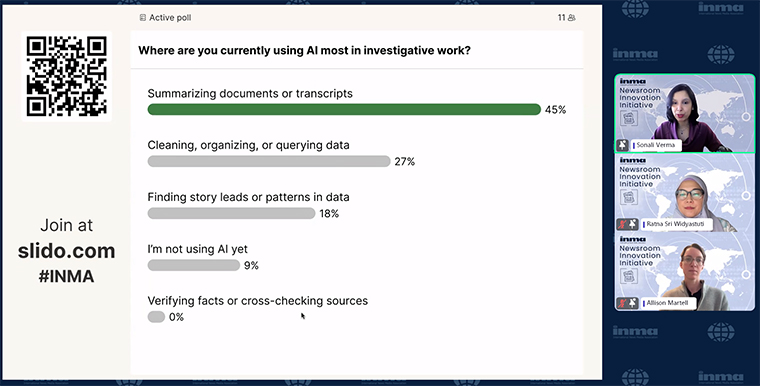 Among INMA members, summarising documents or transcripts is the most common use case for AI in investigative work.