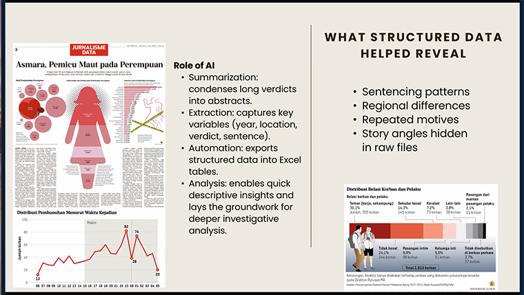Kompas Daily used AI to find patterns in court rulings that showed disparities in sentences and also uncovered new story angles.