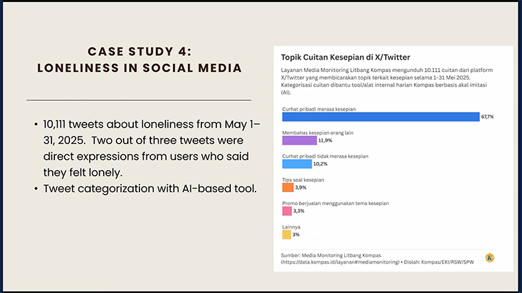 With help from AI, journalists were able to see how widespread the loneliness problem is in their region and develop mental health-related content.