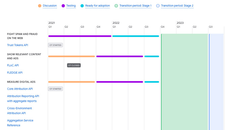 A look at the timeline of the Privacy Sandbox Initiative.
