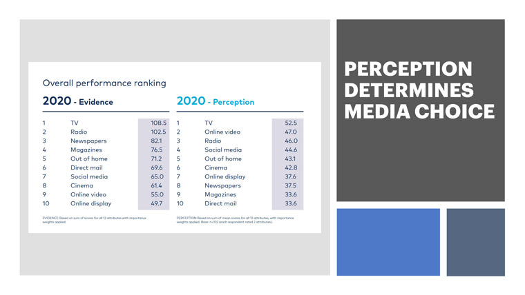 Marketers and advertisers have a distorted perception on what media is the best performing.