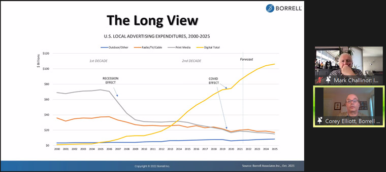 The way advertisers spend their money has changed since the pandemic.