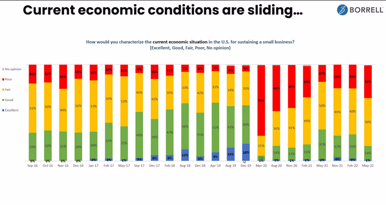 Advertisers say current economic conditions are declining, but they are still willing to invest in advertising.