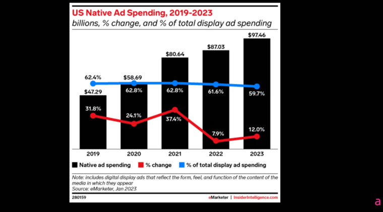 According to eMarketer, native advertising is becoming more popular.