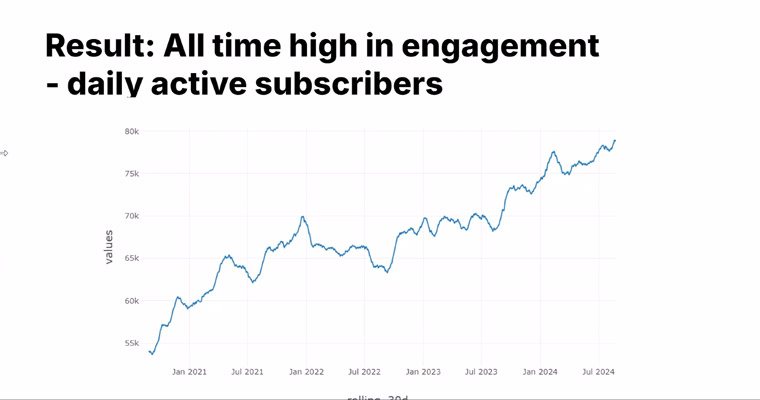 The success of the new approach is reflected in the increased engagement.