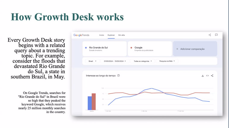 Google Trends helps inform which topics the journalists should cover.
