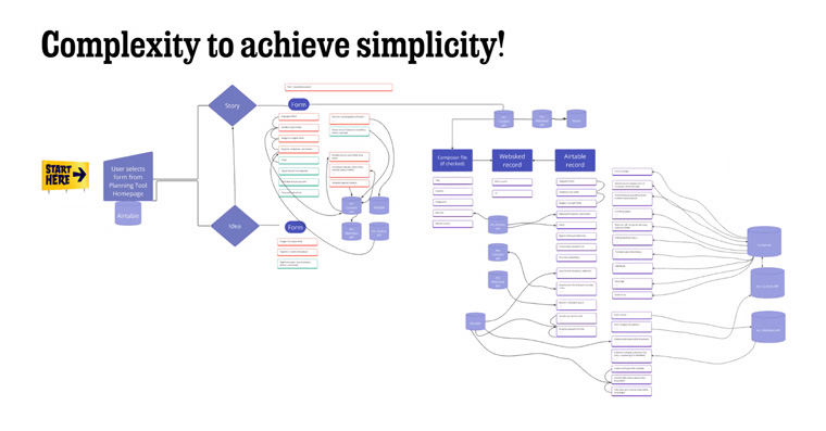 Achieving simplicity for the newsroom initially required complexity on the backend.