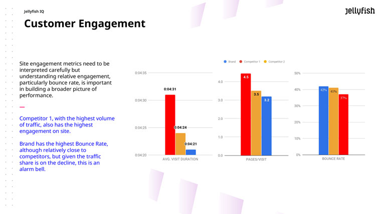 Customer engagement metrics should be interpreted along with bounce rate and site speed.