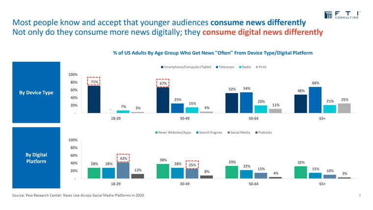 Age demographics vary widely when it comes to preferred news platforms and devices.
