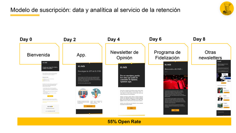 Results of the campaign have been positive, with a 55% open rate on communication about the change.