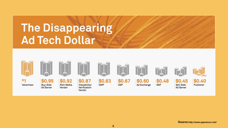 With all of the players in between the advertiser and publisher, publishers are getting much less of each ad dollar spent.