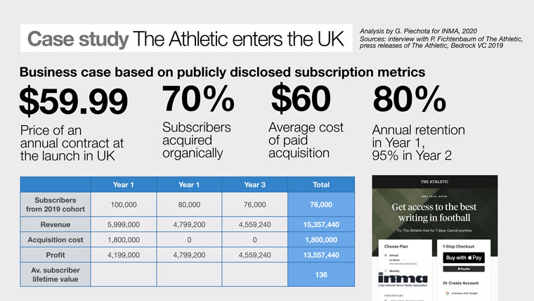 Piechota estimated the value of subscribers for a big player like The Athletic.