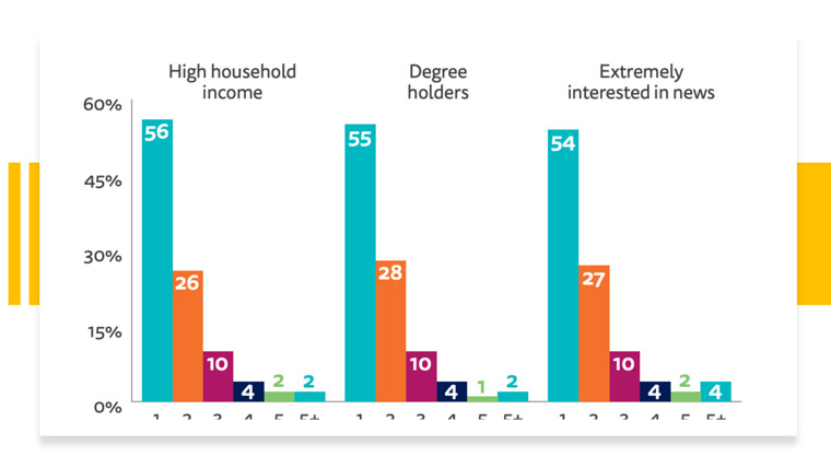 The majority of people only have one news subscription, even amongst those with the highest propensity to subscribe.