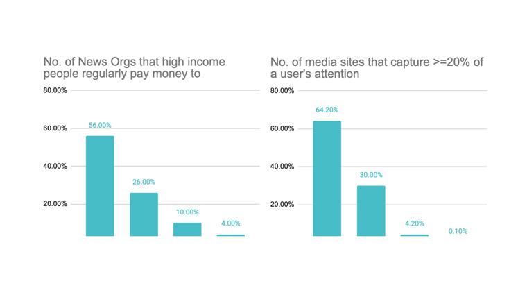 While most news subscribers only have one subscription, they also pay the largest amount of attention to that one.