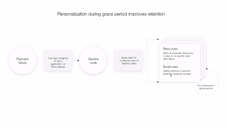 Providing a personalised approach to subscribers can help retain those who may not have realised they churned.