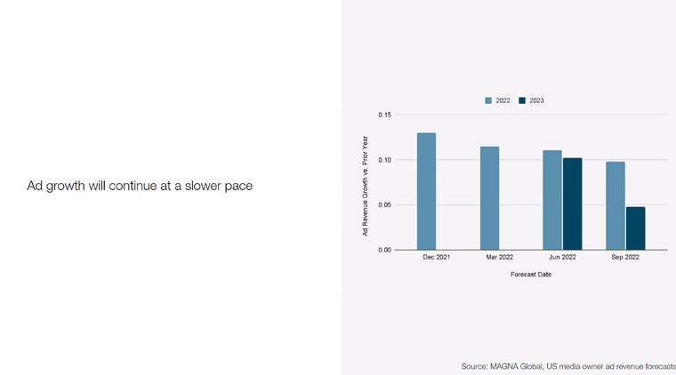 Advertising growth is slowing, and that trend is expected to continue.