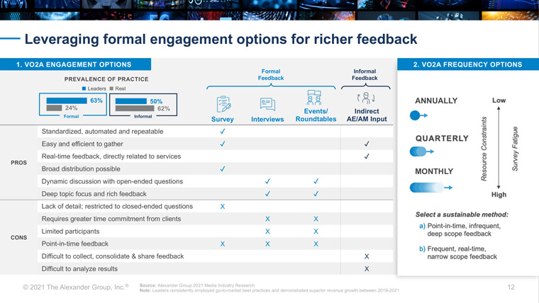 There’s no single correct cadence to leverage formal engagement options for richer feedback, but a quarterly or bi-annual basis seems to work best. 