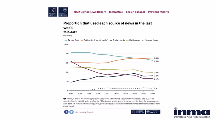 Today, users are finding news in different places, which means they approach it with different levels of knowledge, accuracy, and interest.