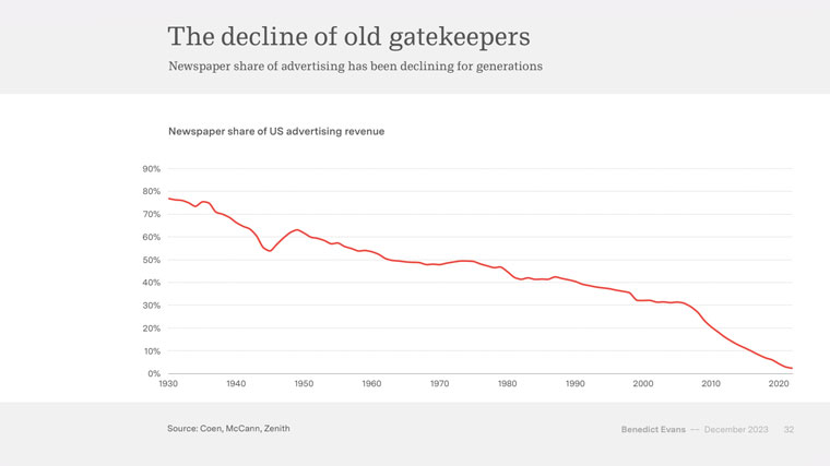 Newspapers' share of advertising has been declining for nearly 100 years; not just since the dawn of the Internet.