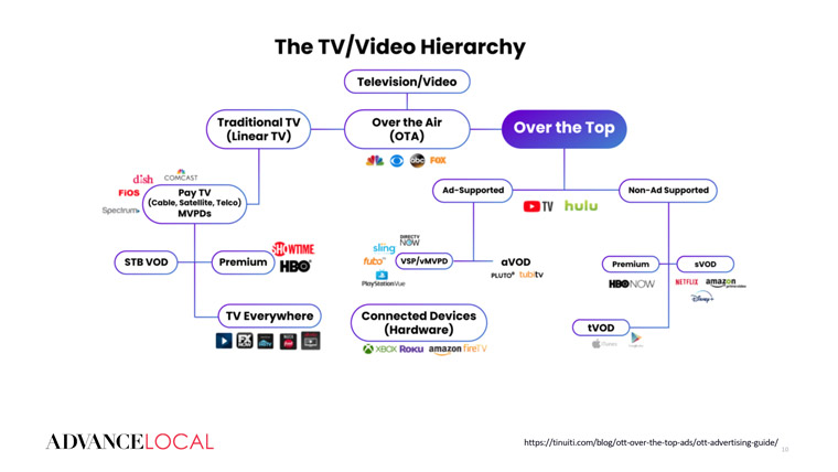 This hierarchy chart shows the relationships between TV, video, OTT, and CTV.