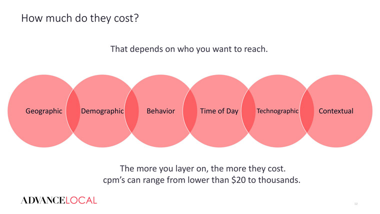 The CPM cost of OTT advertising increases with the amount of targeting an advertiser does.
