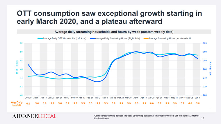 OTT consumption saw exceptional growth in March 2020, then hit a plateau.