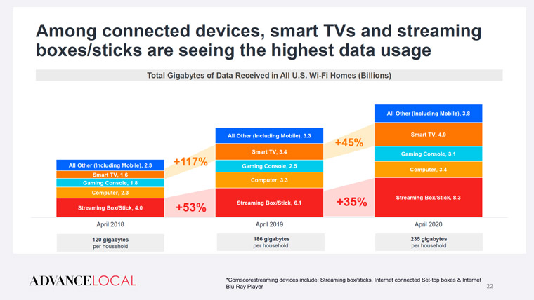 Streaming sticks and boxes have the highest usage of any CTV devices.