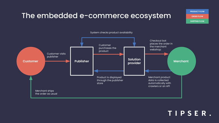 The ecosystem for embedded e-commerce is complex but offers a lot of flexibility for publishers.