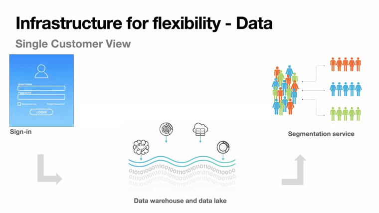 A single customer view allows publishers to use the behaviour and data from users to divide audiences into segments.