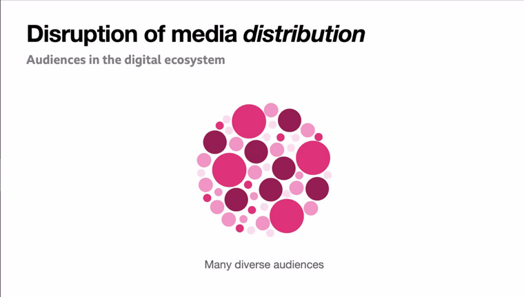 Audiences in the digital ecosystem are fragmented, which has disrupted distribution systems.
