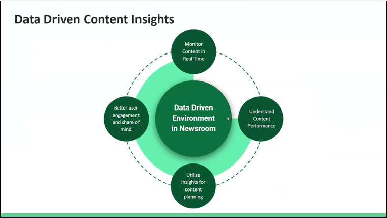 Data was used to provide insights to understand content performance and learn how to improve engagement.