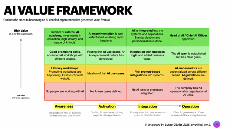 The AI Value Framework outlines the steps to becoming an AI-enabled organisation.