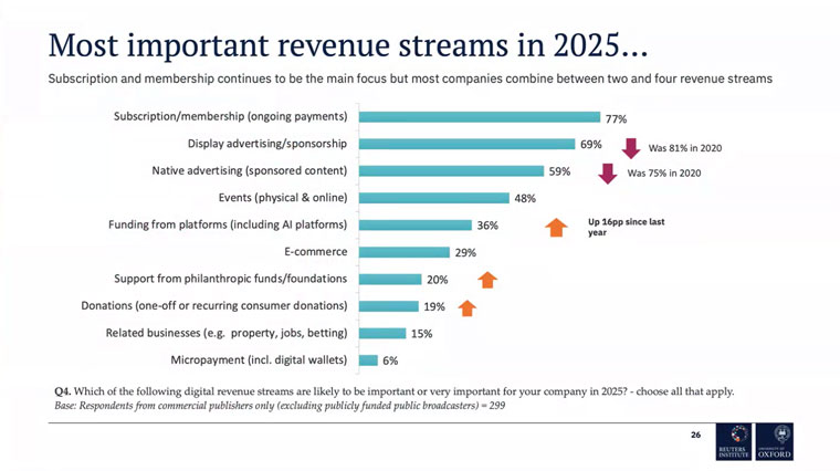 Subscriptions and membership are now the main focus for revenue streams.