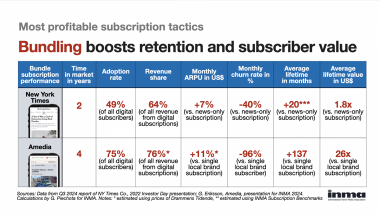 Bundling adds value for subscribers and can assist with retention.
