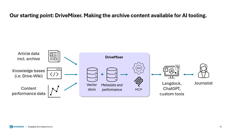 The DriveMixer makes content from all 30 publishers readily available.