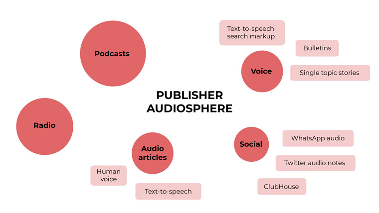 When publishers think about audio strategy, they often think of podcasts — but audio goes beyond that.
