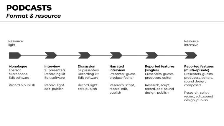 This cheat sheet gives an overview of the different resource requirements for various types of podcasts.