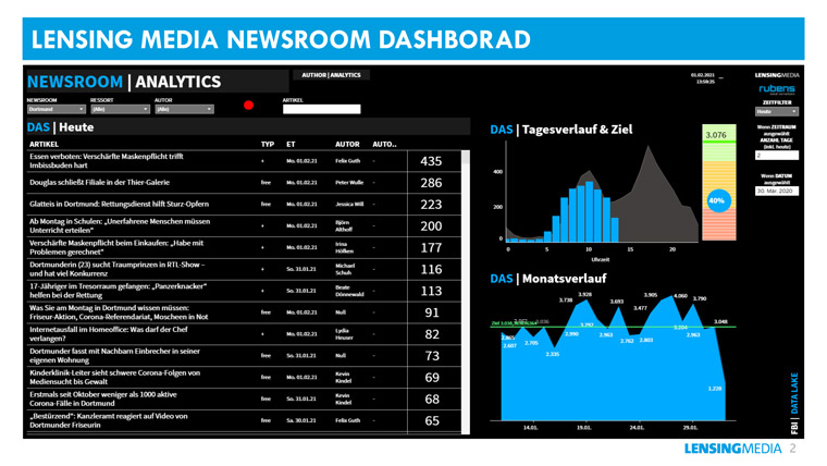 The Lensing Media newsroom analytics dashboard gives detailed feedback to the editorial team.