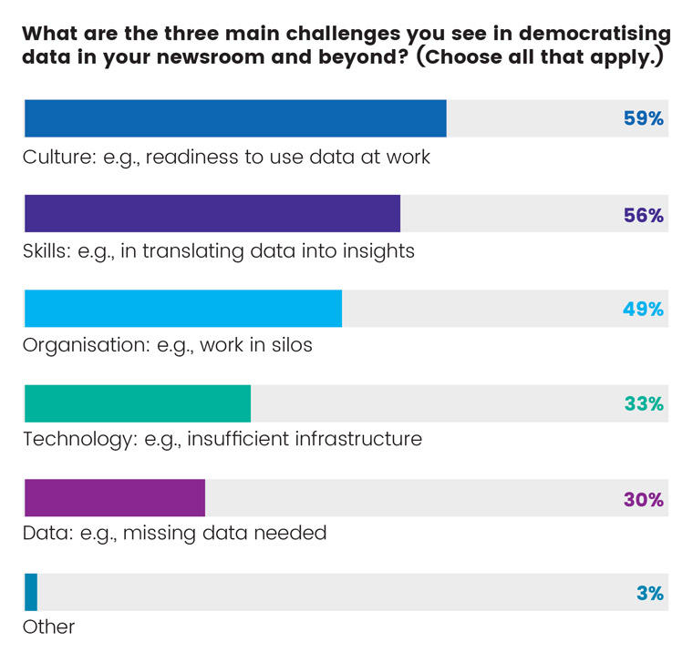 This poll conducted of INMA members reveals their main challenges with newsroom data.