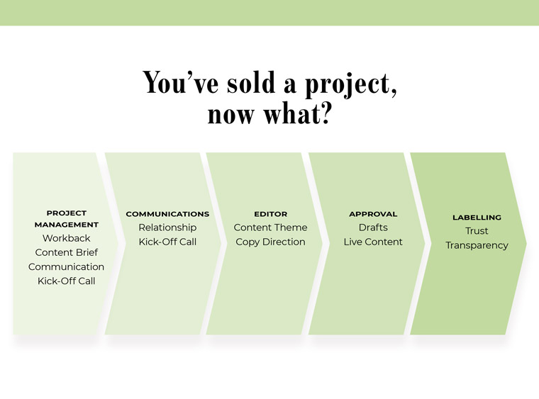 The project process for The Kit is broken down into several stages.