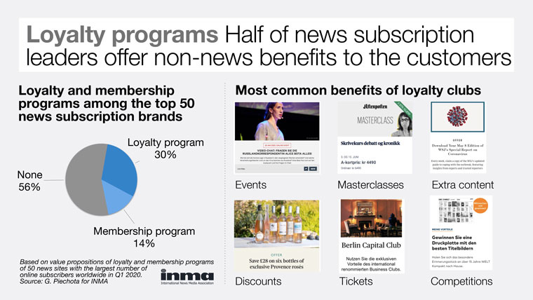Half of news subscription leaders offer non-news benefits to their customers.