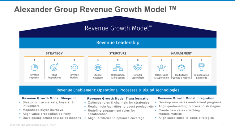 Alexander Group shared its Revenue Growth Model with INMA members.