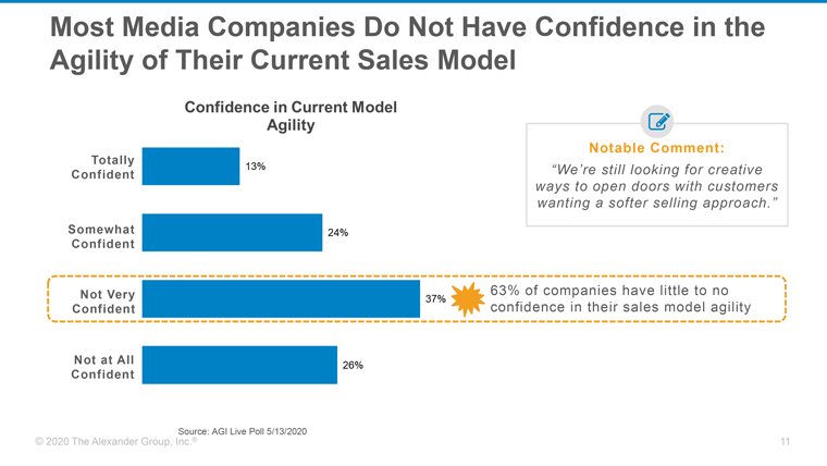 63% of media companies do not have confidence in the agility of their sales model.