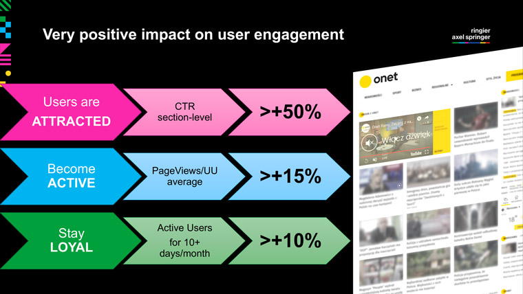 Onet's automation strategy resulted in increased user engagement, activity, and loyalty.