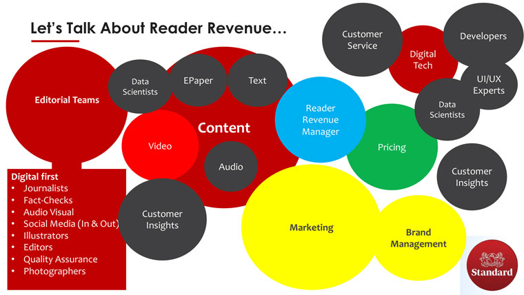 The Standard Group's building blocks of reader revenue include content, data, and customer support.