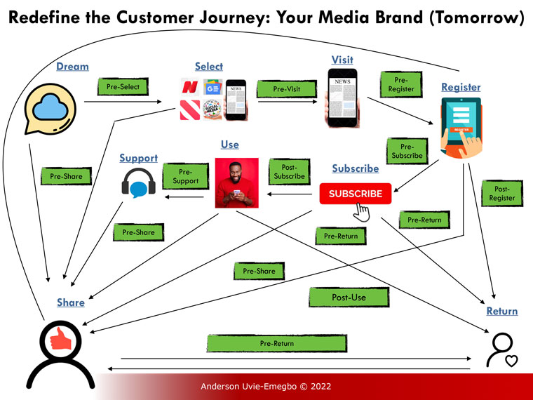 News media publishers may need to remodel and redefine the customer journey.