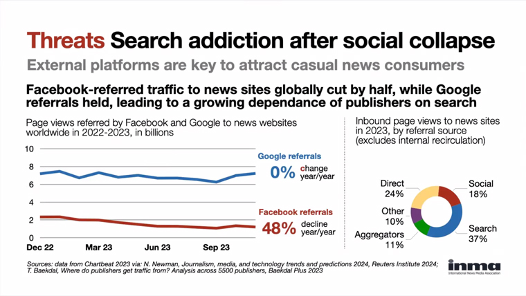 As AI-driven search experiences become more common, it could be increasingly difficult for news Web sites to attract audiences.