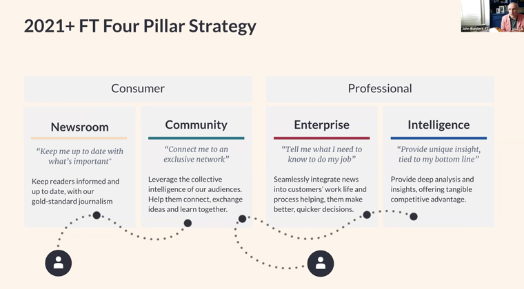 John Kundert, chief product officer at Financial Times, shares FT's four-pillar strategy with INMA members.